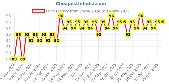 moglix.com Akari 6-01 inch PZB Male Cross Connector akari Price History Graph from 7 Nov 2024 to 16 Nov 2025