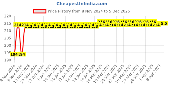 moglix.com Akari 6-02 inch HVSF Hand Valve Threaded Connector akari Price History Graph from 8 Nov 2024 to 5 Dec 2025