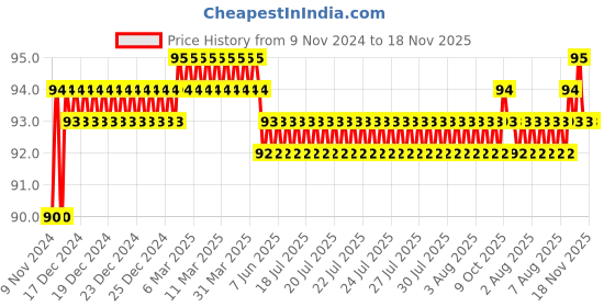 moglix.com Akari 6-4mm Unequal Tee, KR-PGT akari Price History Graph from 9 Nov 2024 to 17 Nov 2025