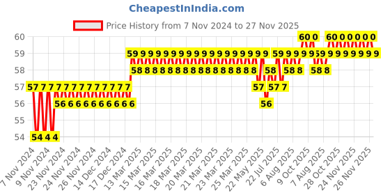 moglix.com Akari 6-4mm Unequal Tube To Tube akari Price History Graph from 7 Nov 2024 to 26 Nov 2025