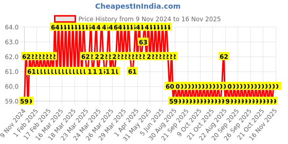 moglix.com Akari 6-4mm Unequal Union, KR-PG akari Price History Graph from 9 Nov 2024 to 16 Nov 2025
