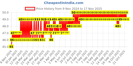 moglix.com Akari 6-6-12mm PGT Unequal Tee Connector akari Price History Graph from 9 Nov 2024 to 16 Nov 2025