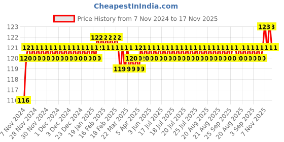 moglix.com Akari 6-6-4-4-4mm PKG Unequal Male Reducer Triple Connector akari Price History Graph from 7 Nov 2024 to 17 Nov 2025