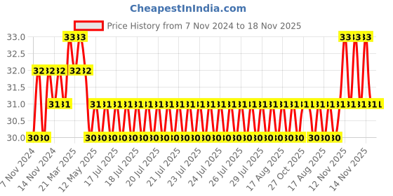 moglix.com Akari 6-6-8mm PGT Unequal Tee Connector akari Price History Graph from 7 Nov 2024 to 17 Nov 2025