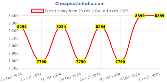 moglix.com Akari 6 bar Pressure Output 23 LPM Mini Air Compressors Oil Free AS186 akari Price History Graph from 25 Oct 2024 to 9 Oct 2025