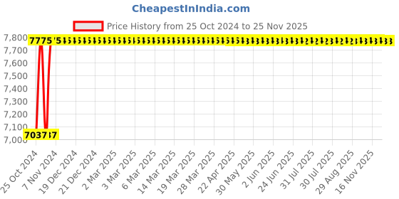 moglix.com Akari 6 inch Actuator with Butterfly Valve, SB370-16ZB7-150 akari Price History Graph from 25 Oct 2024 to 25 Nov 2025