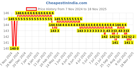 moglix.com Akari 6 MPUL Metal Union Elbow akari Price History Graph from 7 Nov 2024 to 17 Nov 2025