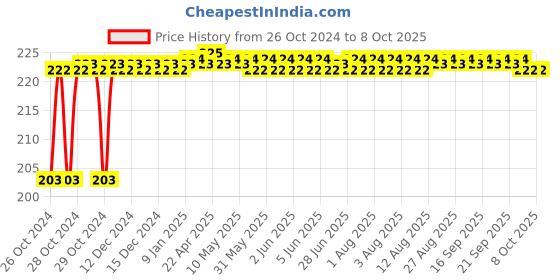 moglix.com Akari 6 MPUT Metal Equal Tee Connector akari Price History Graph from 26 Oct 2024 to 8 Oct 2025