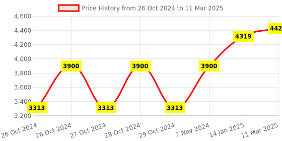 moglix.com Akari 6200Nm Hex &a; Fixed Square Head Labour Saving Wrench Machine, AK-LSW-068 akari Price History Graph from 26 Oct 2024 to 11 Mar 2025