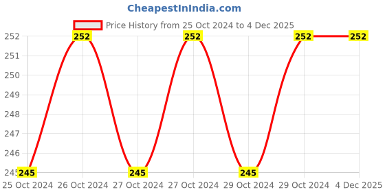 moglix.com Akari 63mm Dry Pressure Gauge, 63-20-BM-210KG akari Price History Graph from 25 Oct 2024 to 3 Dec 2025