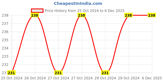 moglix.com Akari 63mm Dry Pressure Gauge, 63-20-CM-40KG akari Price History Graph from 25 Oct 2024 to 3 Dec 2025