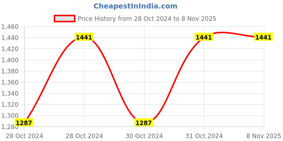 moglix.com Akari 63mm Non Magnetic Double Acting Standard Cylinder, Stroke Length: 50 mm akari Price History Graph from 28 Oct 2024 to 6 Nov 2025