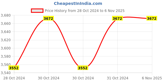 moglix.com Akari 63x1000 mm SC Series Double Acting Non Magnetic Cylinder akari Price History Graph from 28 Oct 2024 to 6 Nov 2025