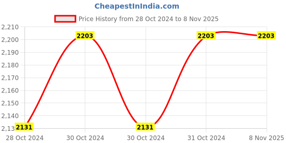 moglix.com Akari 63x160 mm SU Series Double Acting Magnetic Cylinder akari Price History Graph from 28 Oct 2024 to 6 Nov 2025