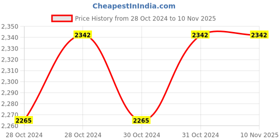 moglix.com Akari 63x500 mm SC Series Double Acting Non Magnetic Cylinder akari Price History Graph from 28 Oct 2024 to 10 Nov 2025