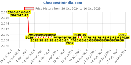 moglix.com Akari 650W 10mm Chuck Size Rotary Drill Machine, APT-DU-10 akari Price History Graph from 29 Oct 2024 to 10 Oct 2025