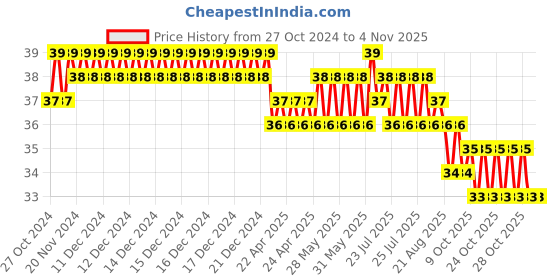 moglix.com Akari 6mm Equal Tube To Tube akari Price History Graph from 27 Oct 2024 to 4 Nov 2025