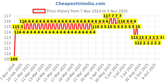moglix.com Akari 6mm Equal Y, KR-PY akari Price History Graph from 7 Nov 2024 to 4 Nov 2025