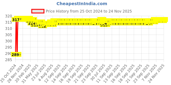 moglix.com Akari 6mm Hand Valve, KR-HBVU akari Price History Graph from 25 Oct 2024 to 24 Nov 2025