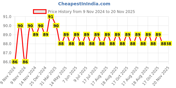 moglix.com Akari 6mm Union Tee, KR-FCK akari Price History Graph from 9 Nov 2024 to 19 Nov 2025