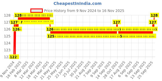 moglix.com Akari 6x1/2 inch Male Elbow, KR-PL akari Price History Graph from 9 Nov 2024 to 16 Nov 2025