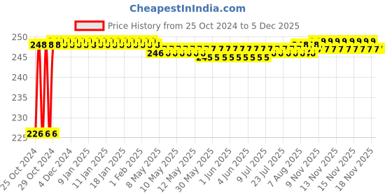 moglix.com Akari 6x1/2 inch PKB Male Triple Branch akari Price History Graph from 25 Oct 2024 to 4 Dec 2025