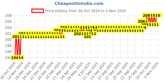 moglix.com Akari 6x1/2 inch PU Female Connector akari Price History Graph from 26 Oct 2024 to 4 Nov 2025