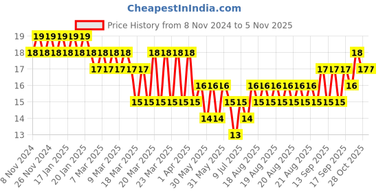 moglix.com Akari 6x1/4 inch PC Male Connector akari Price History Graph from 8 Nov 2024 to 4 Nov 2025