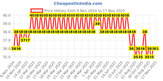 moglix.com Akari 6x1/4 inch PCF Female Connector akari Price History Graph from 9 Nov 2024 to 17 Nov 2025