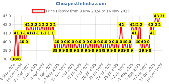 moglix.com Akari 6x1/4 inch PT Male Tee Branch akari Price History Graph from 9 Nov 2024 to 15 Nov 2025