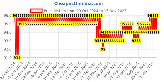 moglix.com Akari 6x1/8 inch Extended Elbow, KR-PST akari Price History Graph from 29 Oct 2024 to 16 Nov 2025