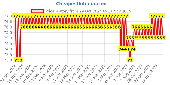 moglix.com Akari 6x1/8 inch Female Connector, KR-PCF akari Price History Graph from 29 Oct 2024 to 17 Nov 2025