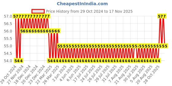 moglix.com Akari 6x1/8 inch Male Connector, KR-PC akari Price History Graph from 29 Oct 2024 to 17 Nov 2025