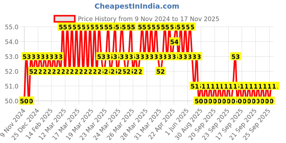 moglix.com Akari 6x1/8 inch Male Elbow, KR-GCK akari Price History Graph from 9 Nov 2024 to 17 Nov 2025