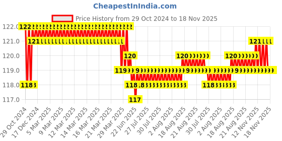 moglix.com Akari 6x1/8 inch Male Run Tee, KR-PWT akari Price History Graph from 29 Oct 2024 to 17 Nov 2025