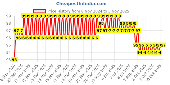 moglix.com Akari 6x1/8 inch Male Tee Branch, KR-PT akari Price History Graph from 8 Nov 2024 to 4 Nov 2025