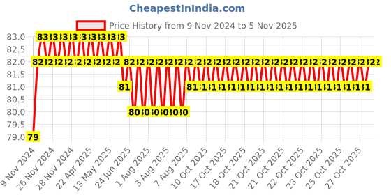 moglix.com Akari 6x1/8 inch NSE Flow Control akari Price History Graph from 9 Nov 2024 to 5 Nov 2025
