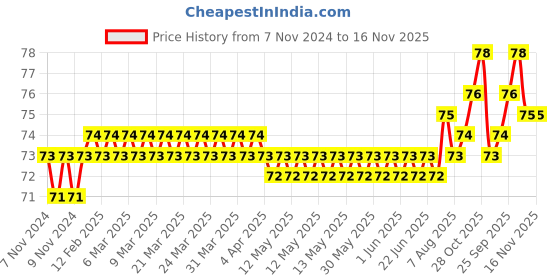 moglix.com Akari 6x1/8 inch PHF Banjo Elbow Female Connector akari Price History Graph from 7 Nov 2024 to 15 Nov 2025