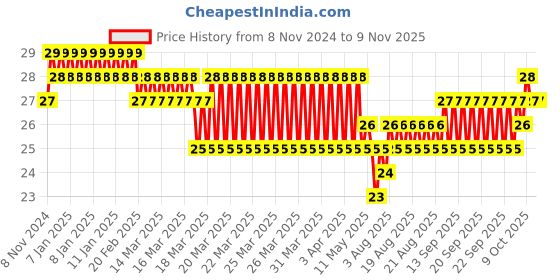 moglix.com Akari 6x1/8 inch PL Male Elbow akari Price History Graph from 8 Nov 2024 to 9 Nov 2025