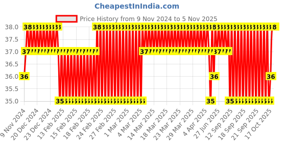 moglix.com Akari 6x1/8 inch PLH Taper Elbow akari Price History Graph from 9 Nov 2024 to 5 Nov 2025