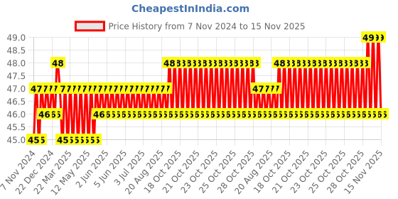 moglix.com Akari 6x1/8 inch PST Male Run Tee Connector akari Price History Graph from 7 Nov 2024 to 15 Nov 2025