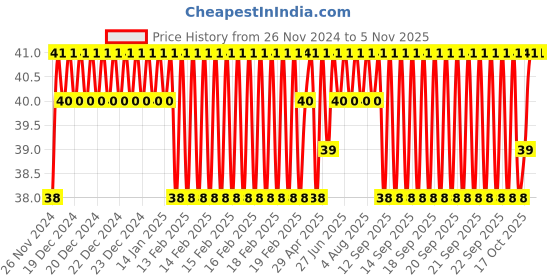 moglix.com Akari 6x1/8 inch PT Male Tee Branch akari Price History Graph from 26 Nov 2024 to 3 Nov 2025