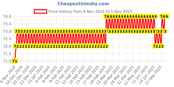 moglix.com Akari 6x3/8 inch Male Connector, KR-PC akari Price History Graph from 9 Nov 2024 to 5 Nov 2025