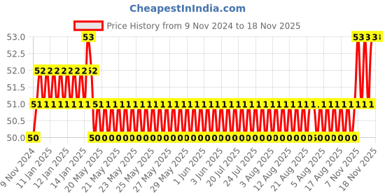 moglix.com Akari 6x3/8 inch PCF Female Connector akari Price History Graph from 9 Nov 2024 to 18 Nov 2025