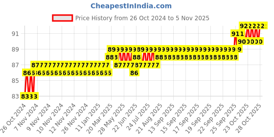 moglix.com Akari 6x3/8 inch PU Male Connector akari Price History Graph from 26 Oct 2024 to 3 Nov 2025