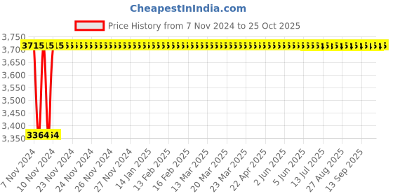 moglix.com Akari 6x4mm Milky White PU Pipe, Length: 100m akari Price History Graph from 7 Nov 2024 to 25 Oct 2025