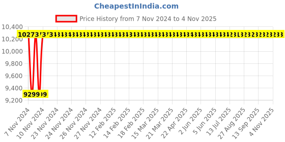 moglix.com Akari 6x4x8mm Red, Black, Blue &a; Green Anti Spark PU Pipe, Length: 50m akari Price History Graph from 7 Nov 2024 to 2 Nov 2025