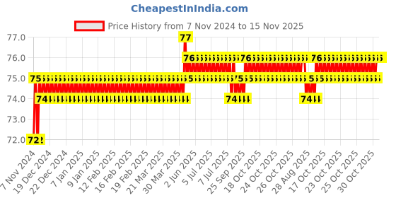 moglix.com Akari 6xM5 inch NSE Flow Control akari Price History Graph from 7 Nov 2024 to 15 Nov 2025