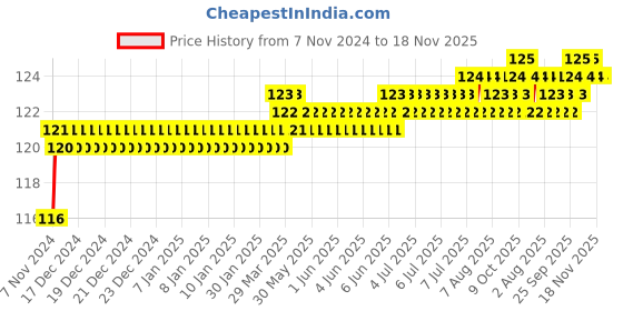moglix.com Akari 6xM5 PU Male Brach Tee akari Price History Graph from 7 Nov 2024 to 18 Nov 2025