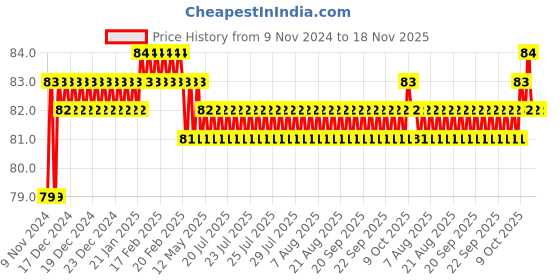 moglix.com Akari 6xM6 inch NSE Flow Control akari Price History Graph from 9 Nov 2024 to 17 Nov 2025